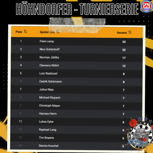 https://xn--sus-hhndorf-gdersdorf-leci.de/wp-content/uploads/2026/01/Kopie-von-Hoehndorfer-Turnierserie-2026-500x500.png